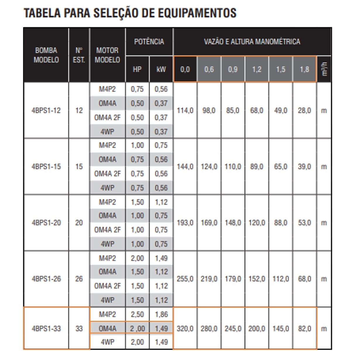 Bomba Submersa Ebara 4BPS1I-33 2 CV Trifásica 220V