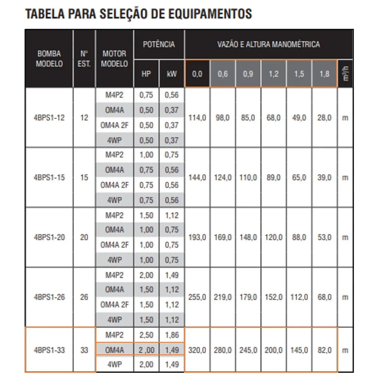 Bomba Submersa Ebara 4BPS1I-33 2 CV Trifásica 220V