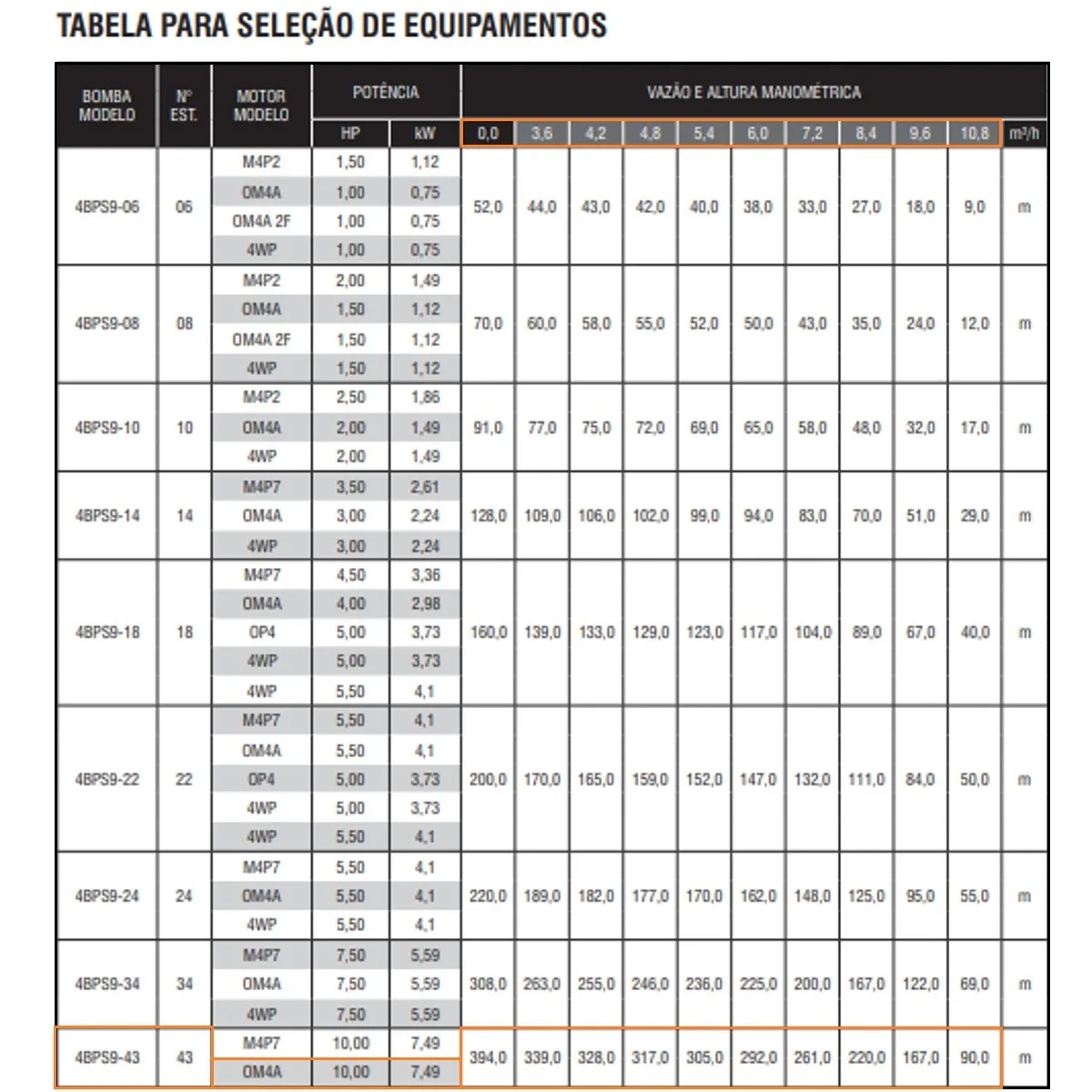 Bomba Submersa Ebara 4BPS9I-43 10 CV Trifásica 220V