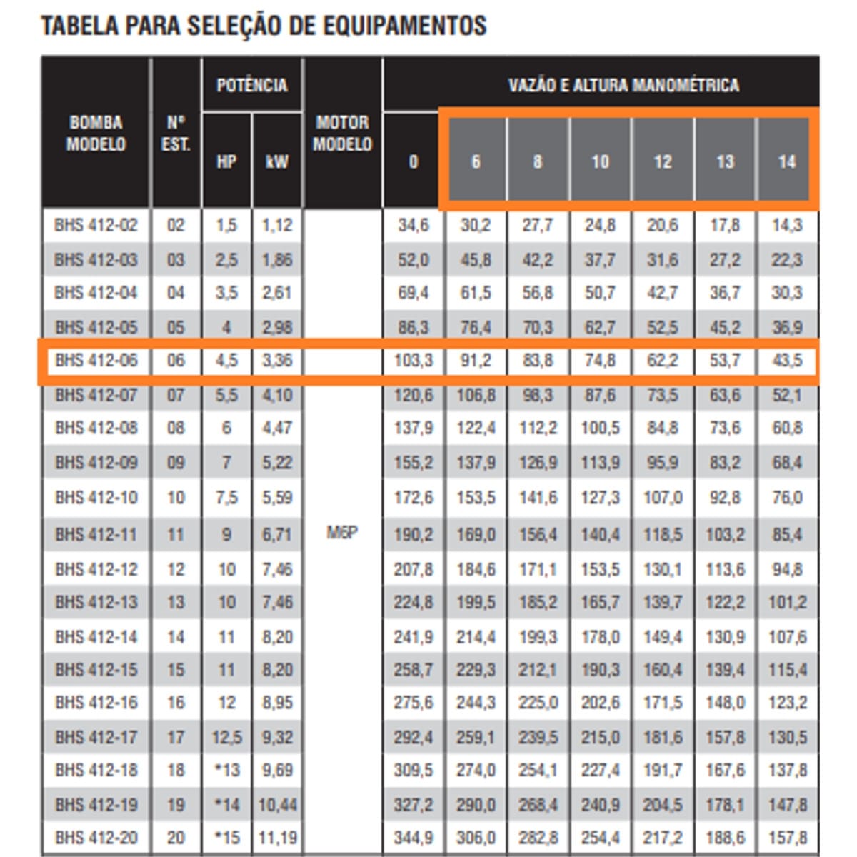 Bomba Submersa Ebara BHS 232-4 1,5 CV Trifásica 380V